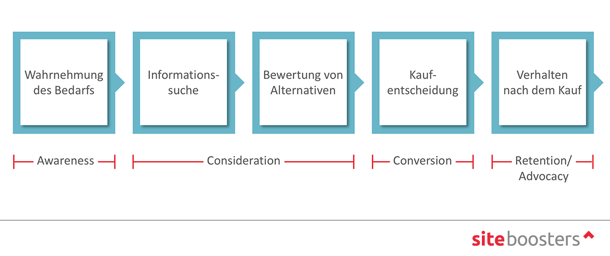 marketing-customer-journey