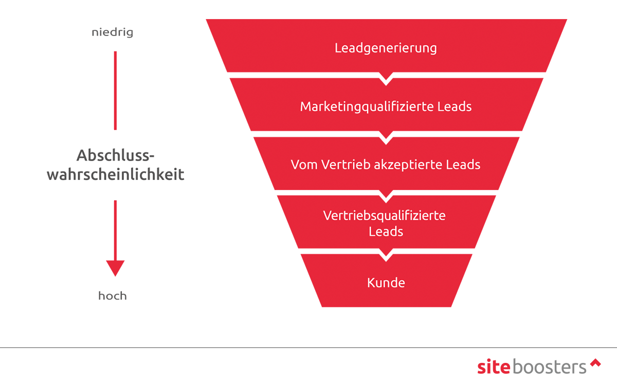 online-marketing-sales-funnel